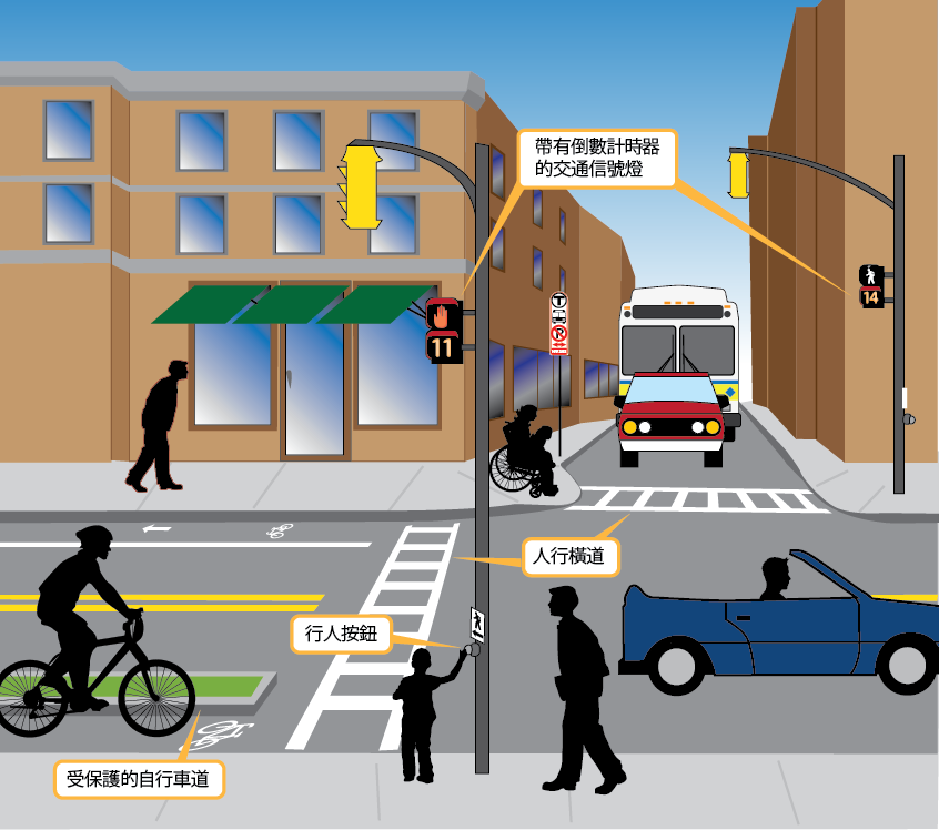 The Safety image shows an intersection at street level filled with people. The intersection contains traffic signals with countdown timers for people walking, a bus stop, a curb extension, crosswalks, and a bike lane. 